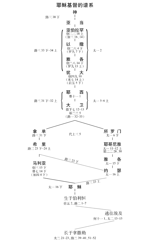 耶稣基督的谱系